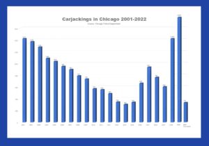 Carjacking numbers in Chicago 2001-2022