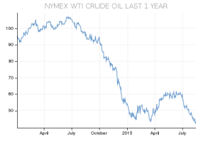 Falling price of oil.
